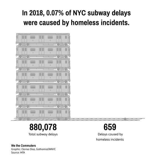 A graphic showing how subway delays related to homeless incidents (659) is very very small compared to all subway delays (880,000+).